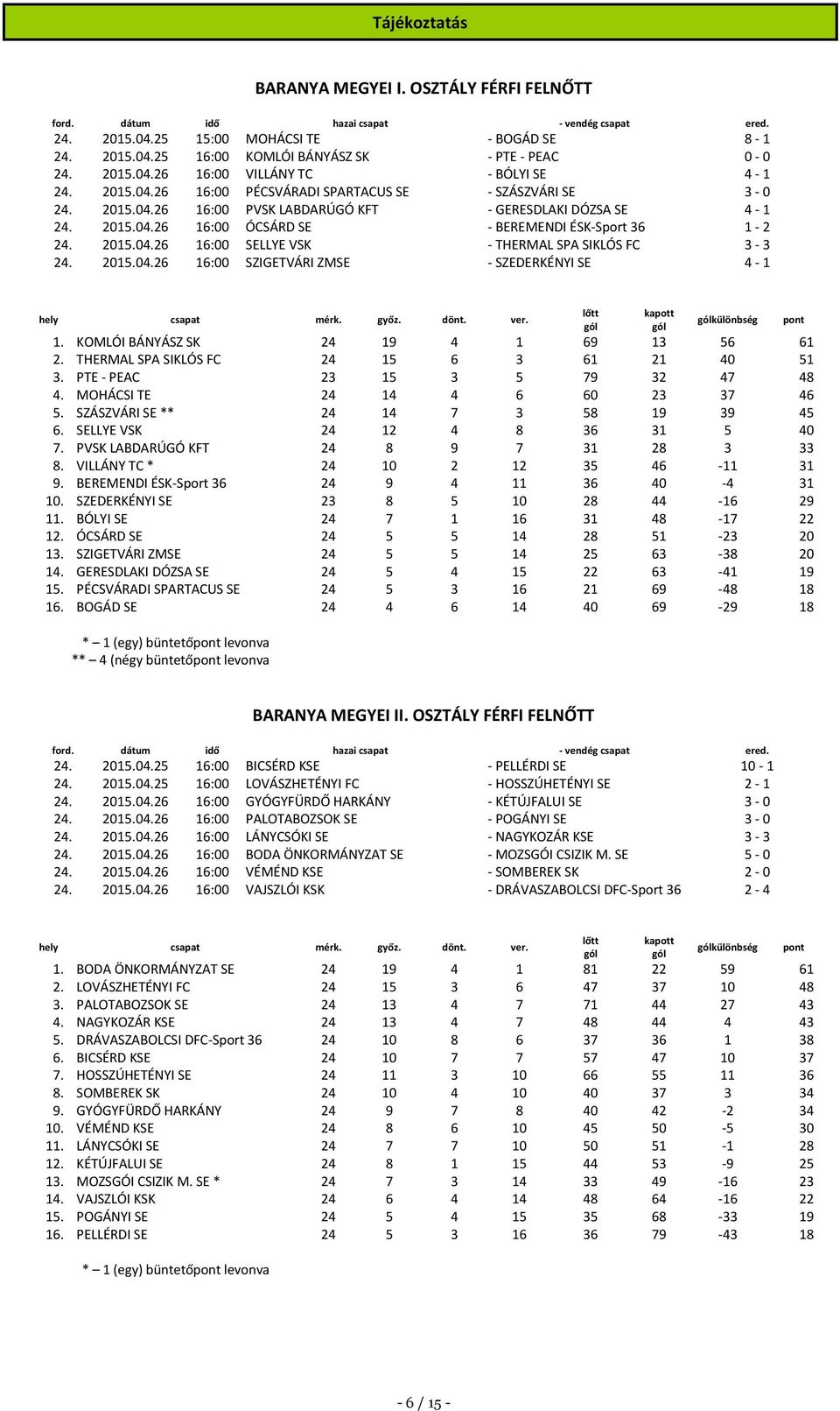 2015.04.26 16:00 SZIGETVÁRI ZMSE - SZEDERKÉNYI SE 4-1 különbség 1. KOMLÓI BÁNYÁSZ SK 24 19 4 1 69 13 56 61 2. THERMAL SPA SIKLÓS FC 24 15 6 3 61 21 40 51 3. PTE - PEAC 23 15 3 5 79 32 47 48 4.