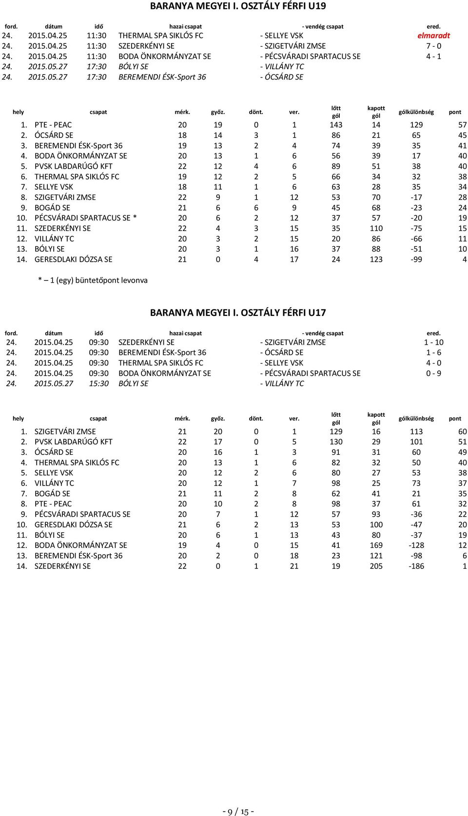 BEREMENDI ÉSK-Sport 36 19 13 2 4 74 39 35 41 4. BODA ÖNKORMÁNYZAT SE 20 13 1 6 56 39 17 40 5. PVSK LABDARÚGÓ KFT 22 12 4 6 89 51 38 40 6. THERMAL SPA SIKLÓS FC 19 12 2 5 66 34 32 38 7.