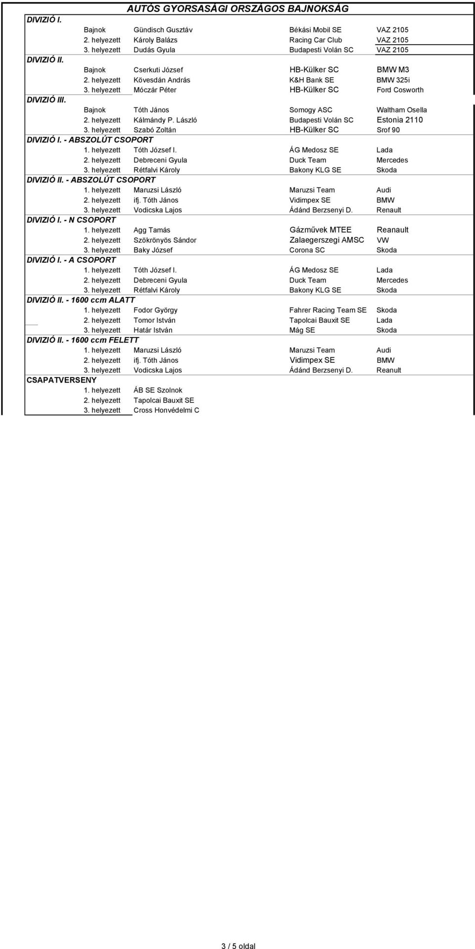 helyezett Móczár Péter HB-Külker SC Ford Cosworth DIVIZIÓ III. Bajnok Tóth János Somogy ASC Waltham Osella 2. helyezett Kálmándy P. László Budapesti Volán SC Estonia 2110 3.
