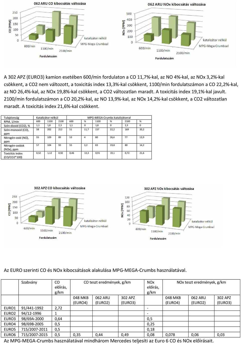 2100/min fordulatszámon a CO 20,2%-kal, az NO 13,9%-kal, az NOx 14,2%-kal csökkent, a CO2 változatlan maradt. A toxicitás index 21,6%-kal csökkent.