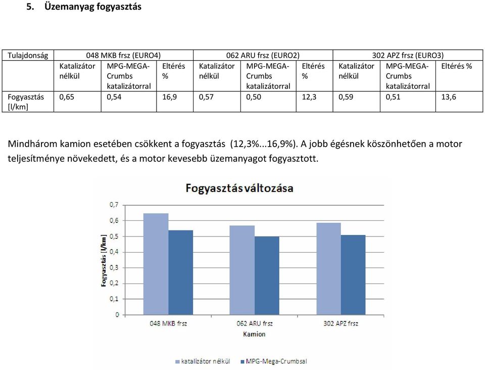 nélkül Crumbs katalizátorral Fogyasztás [l/km] 0,65 0,54 16,9 0,57 0,50 12,3 0,59 0,51 13,6 Mindhárom kamion esetében csökkent a