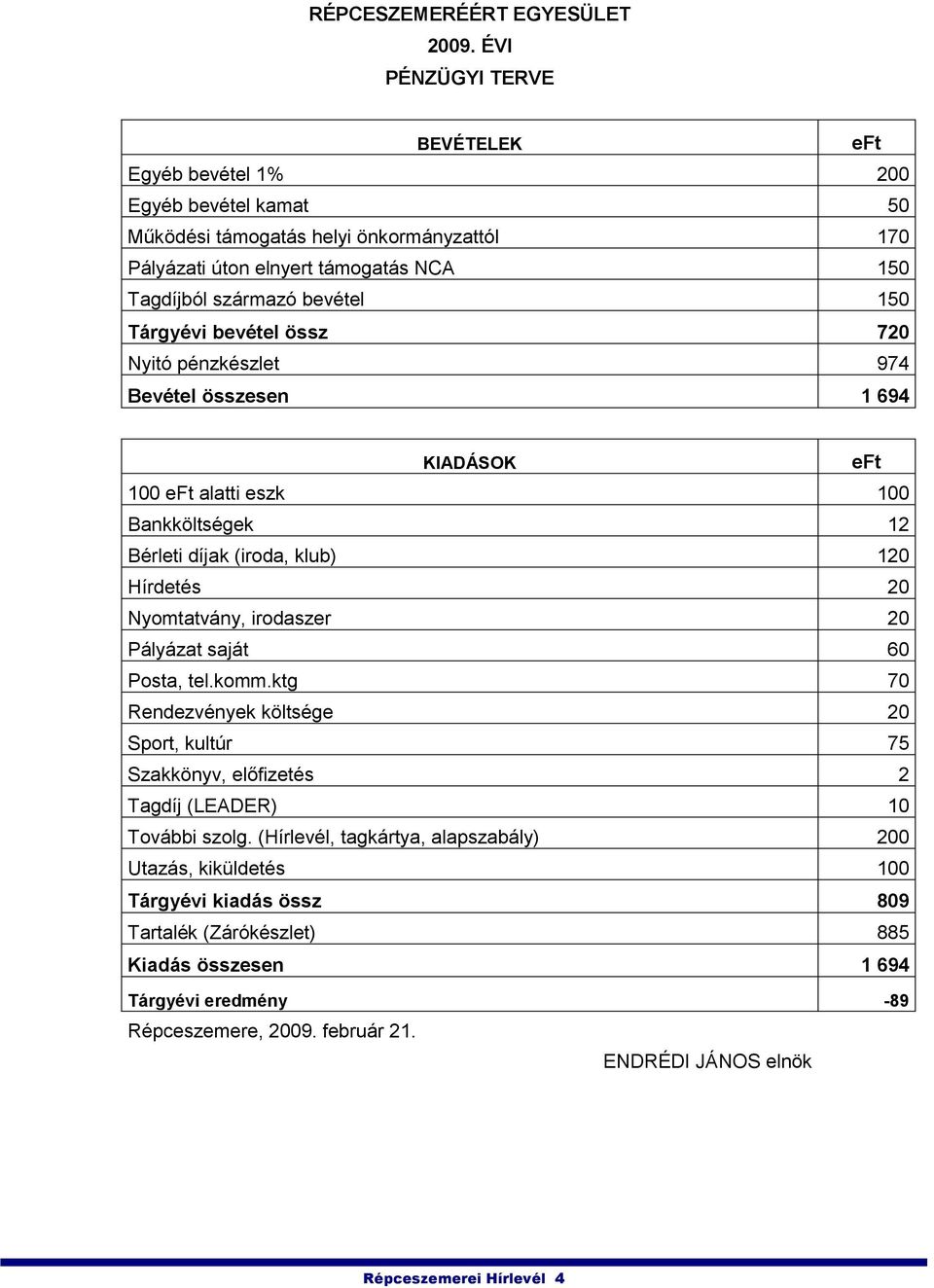 Nyomtatvány, irodaszer 20 Pályázat saját 60 Posta, tel.komm.ktg 70 Rendezvények költsége 20 Sport, kultúr 75 Szakkönyv, előfizetés 2 Tagdíj (LEADER) 10 További szolg.