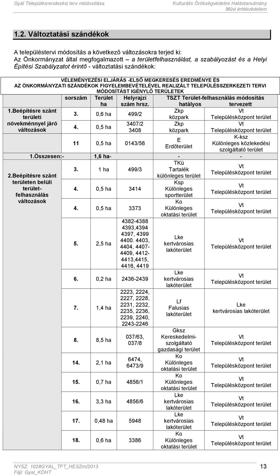 Beépítésre szánt területi növekménnyel járó változások sorszám Terület ha Helyrajzi szám hrsz. 3. 0,6 ha 499/2 4.