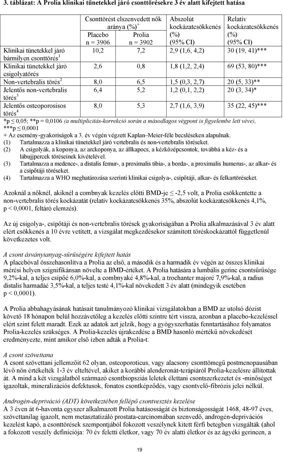 csigolyatörés Non-vertebralis törés 2 8,0 6,5 1,5 (0,3, 2,7) 20 (5, 33)** Jelentős non-vertebralis 6,4 5,2 1,2 (0,1, 2,2) 20 (3, 34)* törés 3 Jelentős osteoporosisos 8,0 5,3 2,7 (1,6, 3,9) 35 (22,