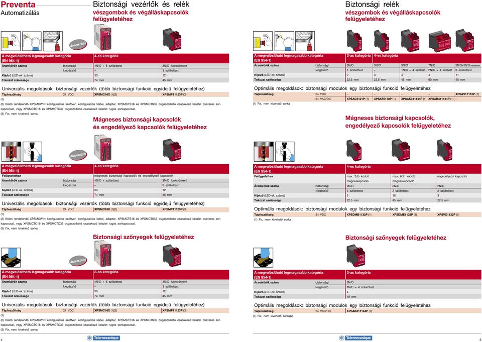 funkció egyidejű felügyeletéhez) Tápfeszültség 24 VDC XPSMC16X (1)(2) XPSMP11123P (3) (1) (2) Külön rendelendő XPSMCWIN konfigurációs szoftver, konfigurációs kábel, adapter, XPSMCTS16 és XPSMCTS32