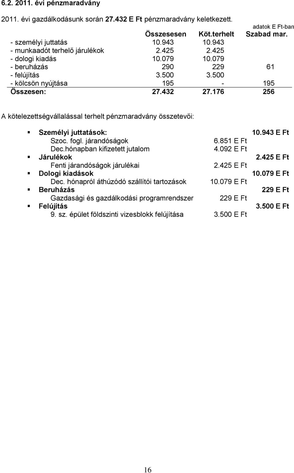 176 256 A kötelezettségvállalással terhelt pénzmaradvány összetevői: Személyi juttatások: 10.943 Szoc. fogl. járandóságok 6.851 Dec.hónapban kifizetett jutalom 4.092 Járulékok 2.