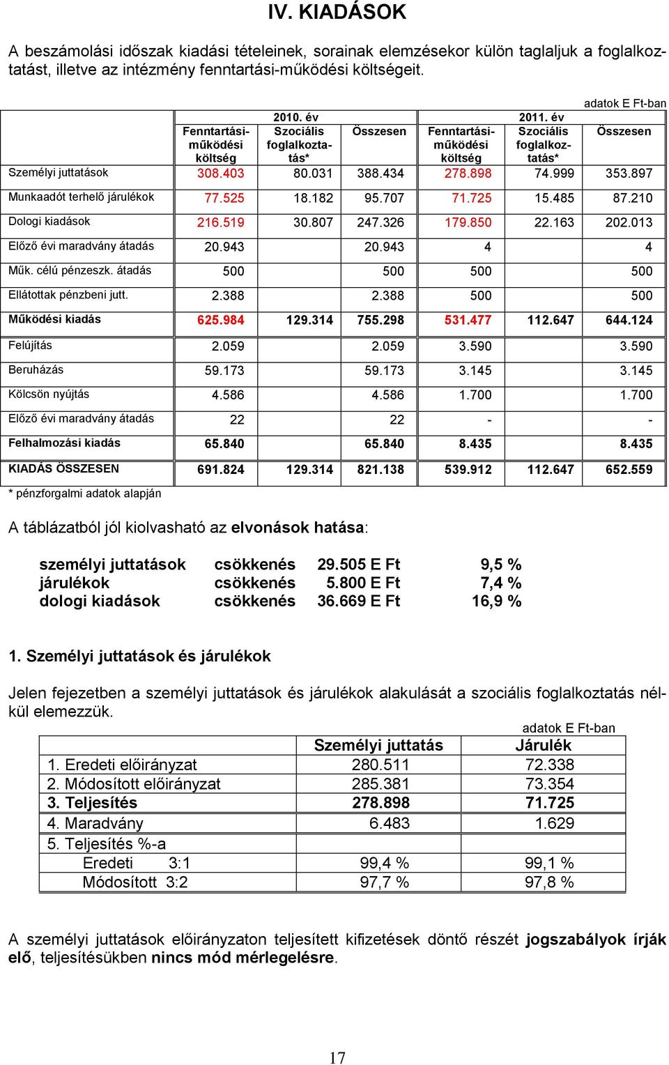 897 Munkaadót terhelő járulékok 77.525 18.182 95.707 71.725 15.485 87.210 Dologi kiadások 216.519 30.807 247.326 179.850 22.163 202.013 Előző évi maradvány átadás 20.943 20.943 4 4 Műk. célú pénzeszk.