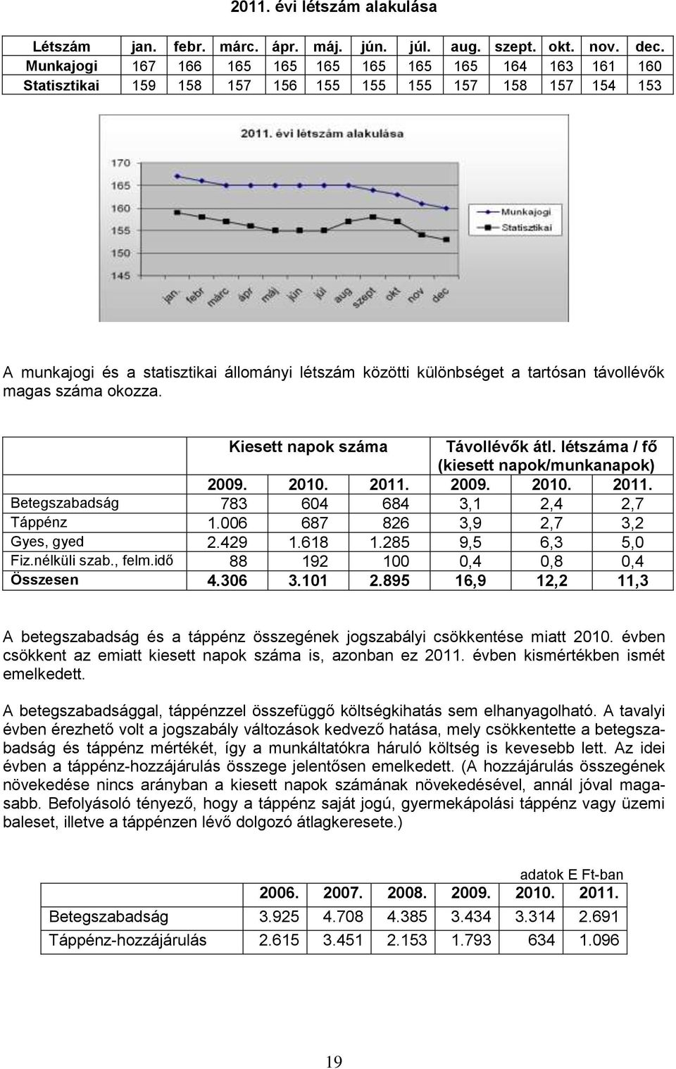 távollévők magas száma okozza. Kiesett napok száma Távollévők átl. létszáma / fő (kiesett napok/munkanapok) 2009. 2010. 2011. 2009. 2010. 2011. Betegszabadság 783 604 684 3,1 2,4 2,7 Táppénz 1.