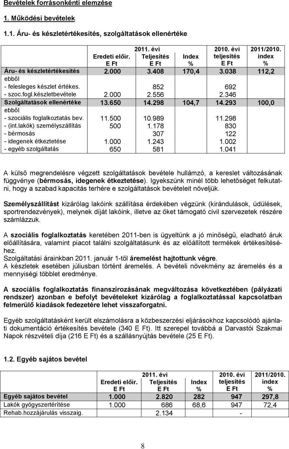 346 Szolgáltatások ellenértéke 13.650 14.298 104,7 14.293 100,0 ebből - szociális foglalkoztatás bev. 11.500 10.989 11.298 - (int.lakók) személyszállítás 500 1.