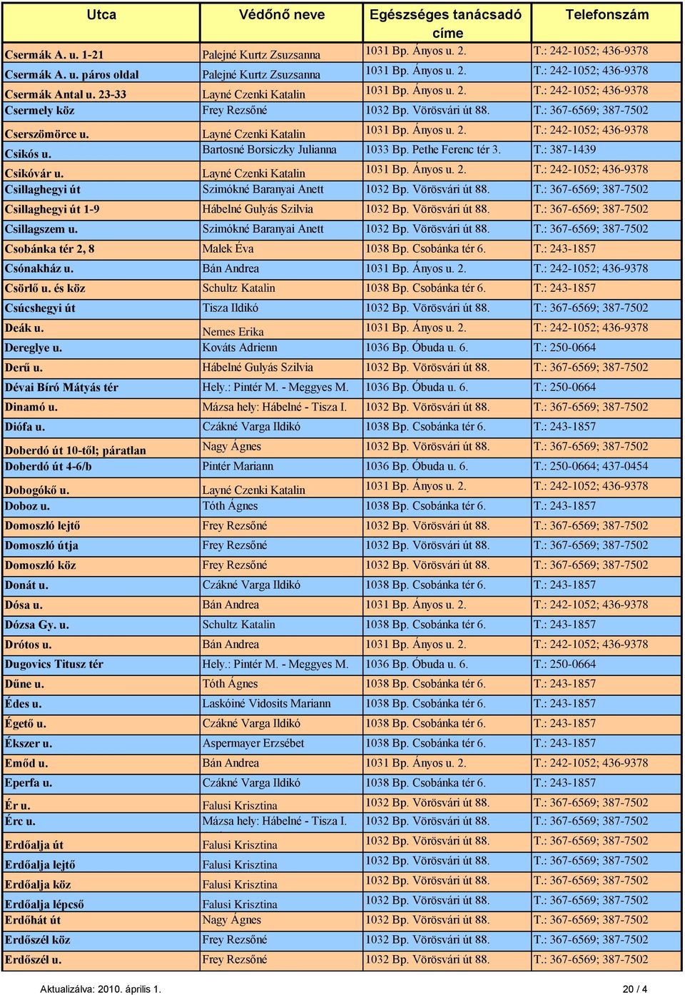 Bartosné Borsiczky Julianna 1033 Bp. Pethe Ferenc tér 3. T.: 387-1439 Csikóvár u. Layné Czenki Katalin 1031 Bp. Ányos u. 2. T.: 242-1052; 436-9378 Csillaghegyi út Szimókné Baranyai Anett 1032 Bp.