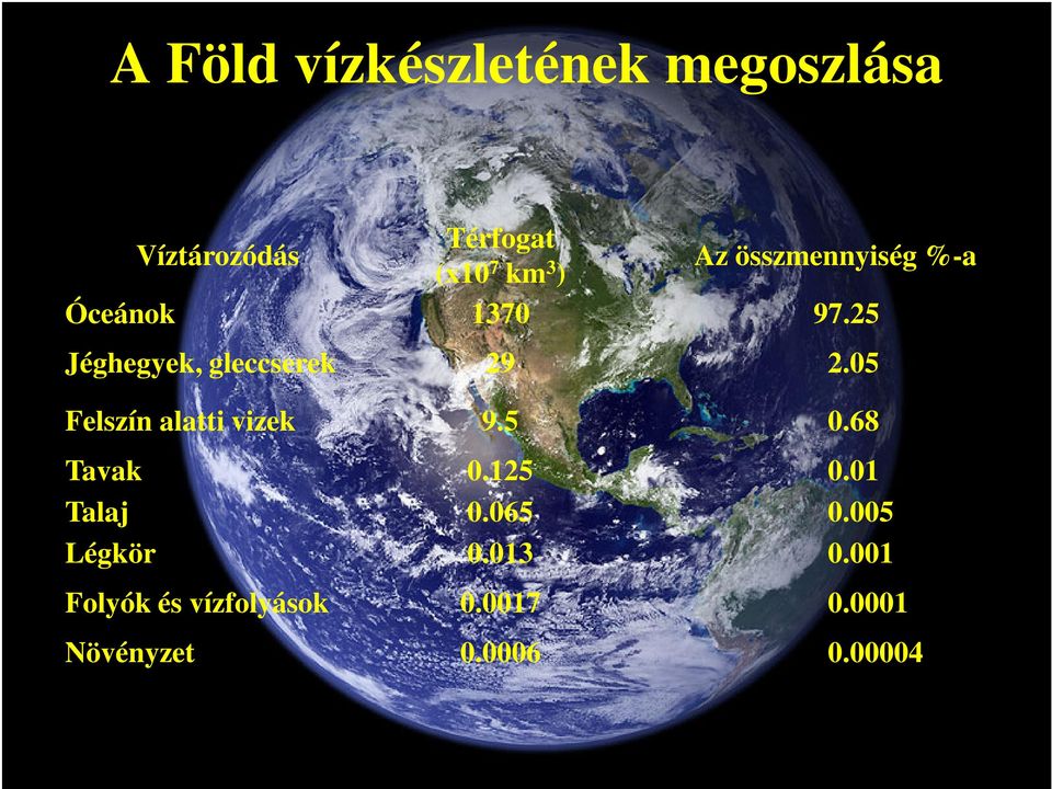 05 Felszín alatti vizek 9.5 0.68 Tavak 0.125 0.01 Talaj 0.065 0.