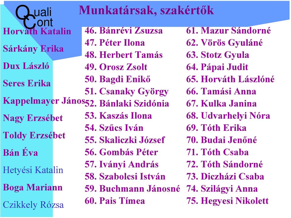 Skaliczki József 56. Gombás Péter 57. Iványi András 58. Szabolcsi István 59. Buchmann Jánosné 60. Pais Tímea 61. Mazur Sándorné 62. Vörös Gyuláné 63. Stotz Gyula 64.