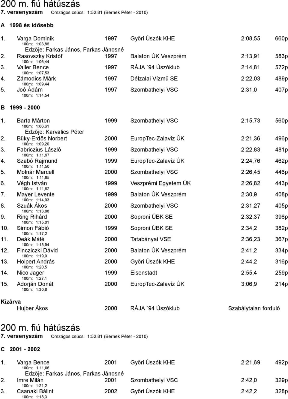 Valler Bence 1997 RÁJA `94 Úszóklub 2:14,81 572p 100m: 1:07,53 4. Zámodics Márk 1997 Délzalai Vízmű SE 2:22,03 489p 100m: 1:09,44 5.