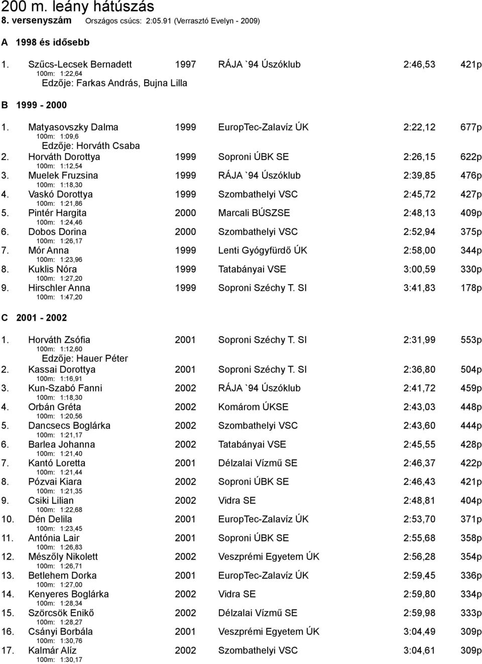 Matyasovszky Dalma 1999 EuropTec-Zalavíz ÚK 2:22,12 677p 100m: 1:09,6 Edzője: Horváth Csaba 2. Horváth Dorottya 1999 Soproni ÚBK SE 2:26,15 622p 100m: 1:12,54 3.