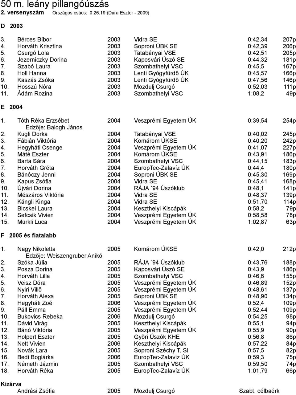 Holl Hanna 2003 Lenti Gyógyfürdő ÚK 0:45,57 166p 9. Kaszás Zsóka 2003 Lenti Gyógyfürdő ÚK 0:47,56 146p 10. Hosszú Nóra 2003 Mozdulj Csurgó 0:52,03 111p 11.