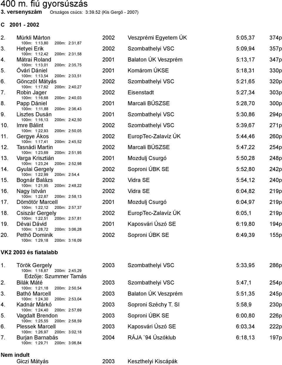 Óvári Dániel 2001 Komárom ÚKSE 5:18,31 330p 100m: 1:13,54 200m: 2:33,51 6. Gönczöl Mátyás 2002 Szombathelyi VSC 5:21,65 320p 100m: 1:17,62 200m: 2:40,27 7.