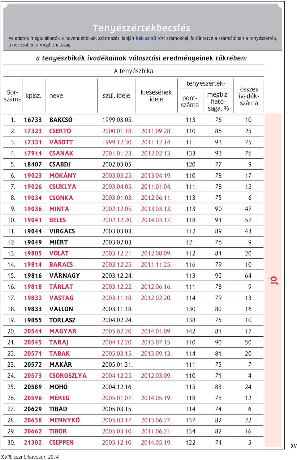 28. 110 86 25 3. 17331 VÁSOTT 1999.12.30. 2011.12.14. 111 93 75 4. 17914 CSANAK 2001.01.23. 2012.02.13. 133 93 76 5. 18407 CSABDI 2002.03.05. 120 77 9 6. 19023 MOKÁNY 2003.03.25. 2013.04.19. 110 78 17 7.