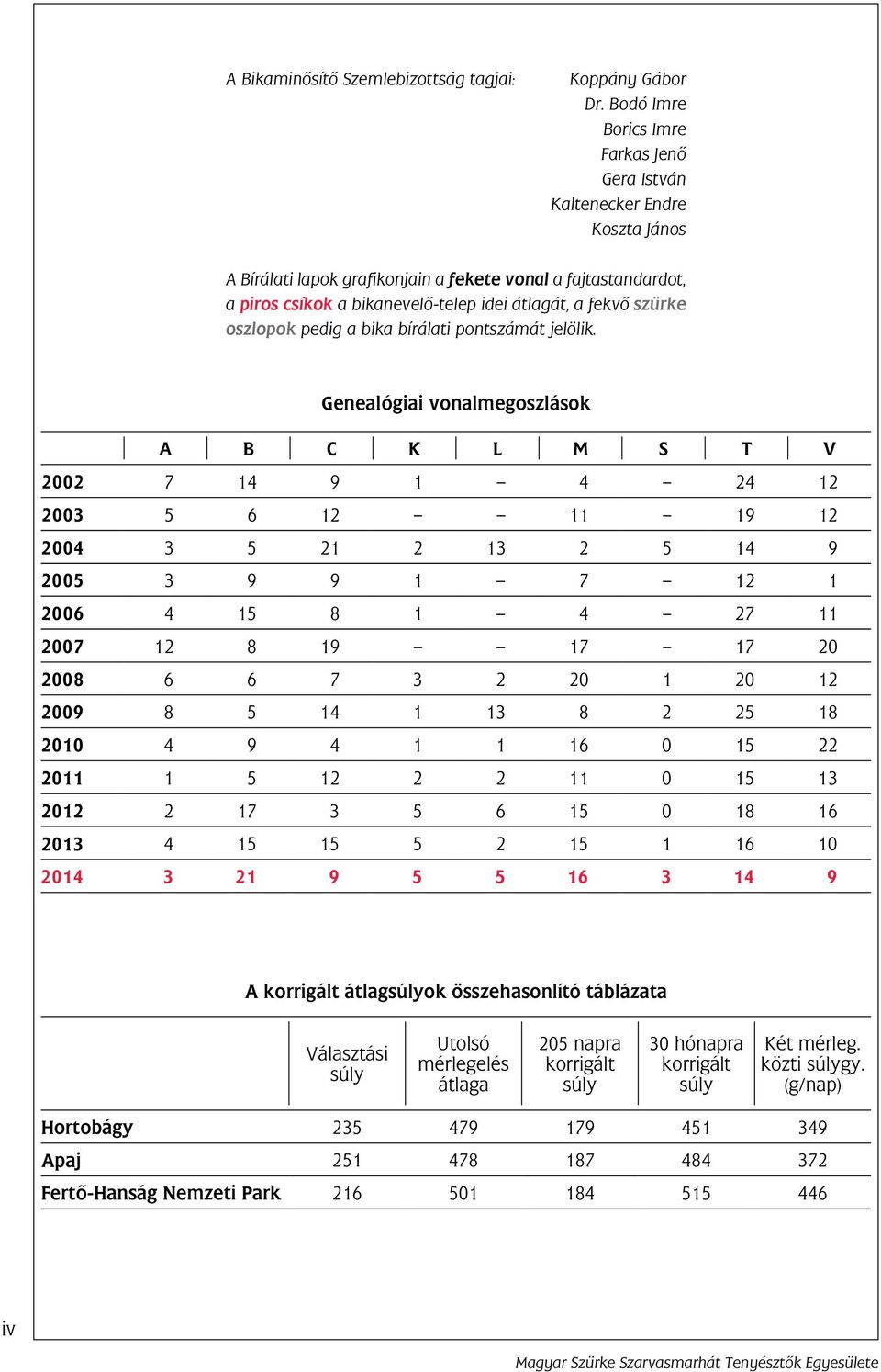 szürke oszlopok pedig a bika bírálati pontszámát jelölik.