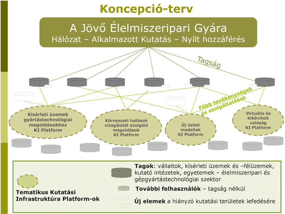 Platform Tagok: vállaltok, kísérleti üzemek és félüzemek, kutató intézetek, egyetemek élelmiszeripari és gépgyártástechnológiai szektor További