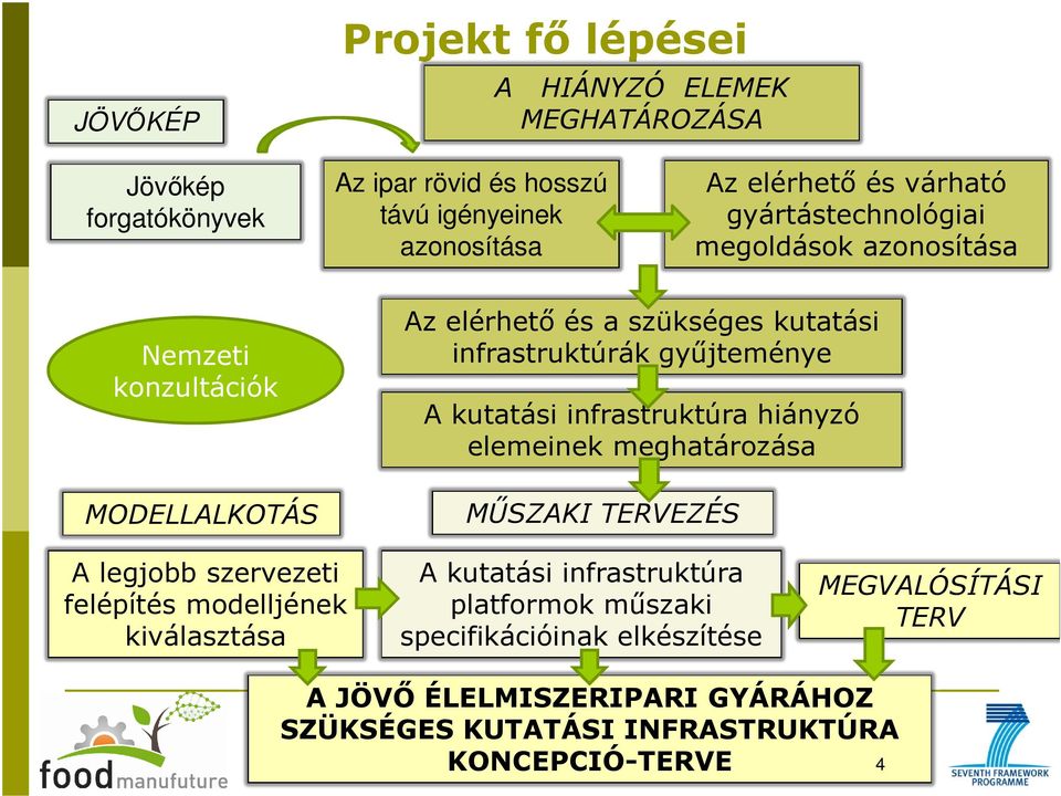 kutatási infrastruktúra hiányzó elemeinek meghatározása MŰSZAKI TERVEZÉS A legjobb szervezeti felépítés modelljének kiválasztása A kutatási