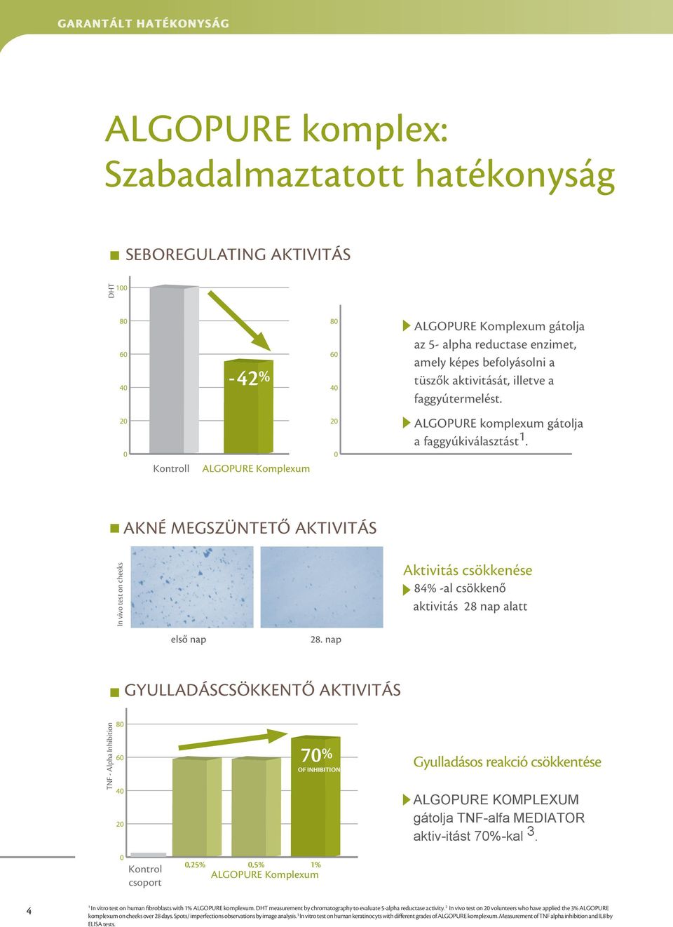 AKNÉ MEGSZÜNTETŐ AKTIVITÁS In vivo test on cheeks Aktivitás csökkenése 84% -al csökkenő aktivitás 28 nap alatt első nap 28.