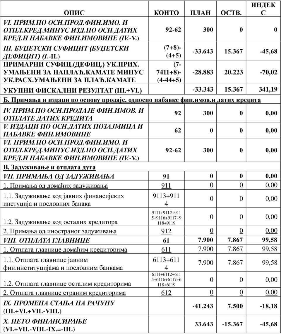 ) -33.343 15.367 341,19 Б. Примања и издаци по основу продаје, односно набавке фин.имов.и датих кредита IV. ПРИМ.ПО ОСН.ПРОДАЈЕ ФИН.ИМОВ. И ОТПЛАТЕ ДАТИХ КРЕДИТА 92 300 0 0,00 V. ИЗДАЦИ ПО ОСН.