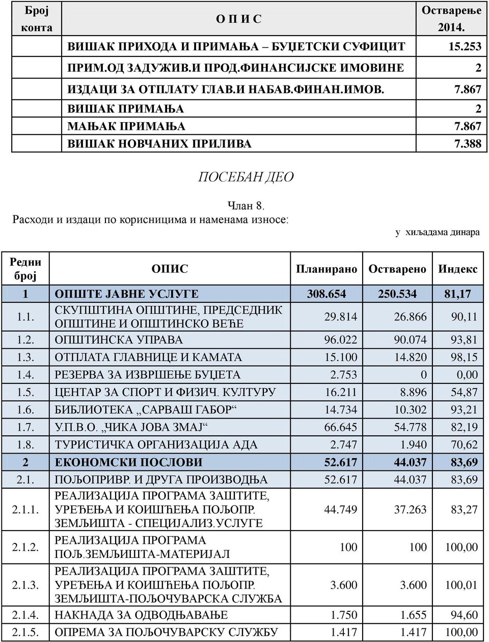 Расходи и издаци по корисницима и наменама износе: у хиљадама динара Редни број ОПИС Планирано Остварено Индекс 1 ОПШТЕ ЈАВНЕ УСЛУГЕ 308.654 250.534 81,17 1.1. СКУПШТИНА ОПШТИНЕ, ПРЕДСЕДНИК ОПШТИНЕ И ОПШТИНСКО ВЕЋЕ 29.