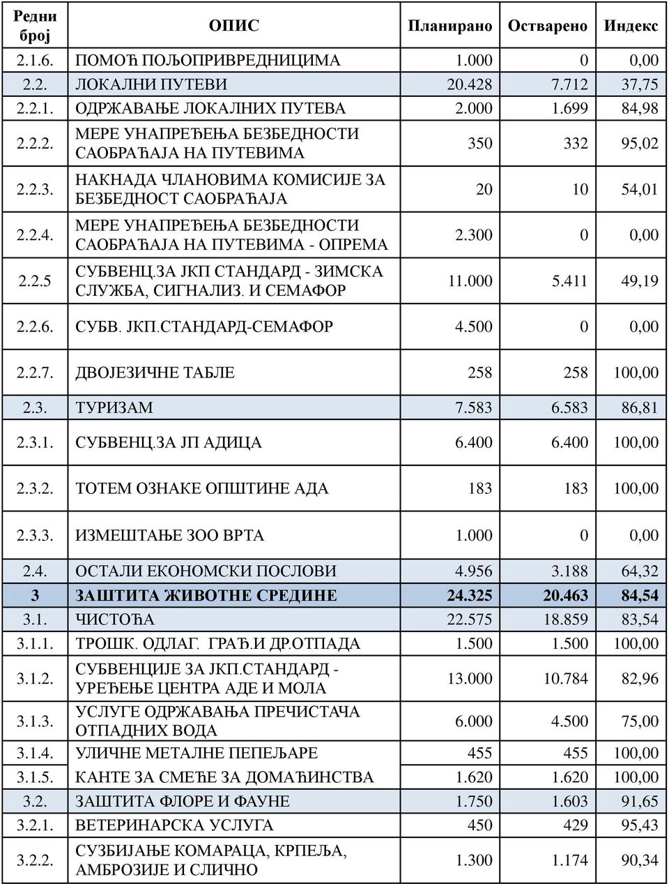 2. ЛОКАЛНИ ПУТЕВИ 20.428 7.712 37,75 2.2.1. ОДРЖАВАЊЕ ЛОКАЛНИХ ПУТЕВА 2.000 1.699 84,98 2.2.2. 2.2.3. 2.2.4. 2.2.5 МЕРЕ УНАПРЕЂЕЊА БЕЗБЕДНОСТИ САОБРАЋАЈА НА ПУТЕВИМА НАКНАДА ЧЛАНОВИМА КОМИСИЈЕ ЗА БЕЗБЕДНОСТ САОБРАЋАЈА МЕРЕ УНАПРЕЂЕЊА БЕЗБЕДНОСТИ САОБРАЋАЈА НА ПУТЕВИМА - ОПРЕМА СУБВЕНЦ.