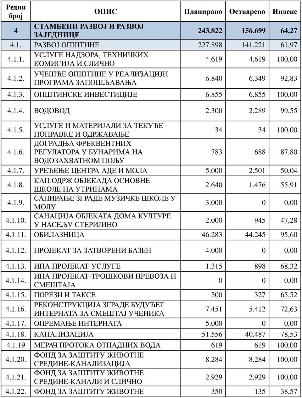 1.6. ДОГРАДЊА ФРЕКВЕНТНИХ РЕГУЛАТОРА У БУНАРИМА НА 783 688 87,80 ВОДОЗАХВАТНОМ ПОЉУ 4.1.7. УРЕЂЕЊЕ ЦЕНТРА АДЕ И МОЛА 5.000 2.501 50,04 4.1.8. КАП.ОДРЖ.ОБЈЕКАДА ОСНОВНЕ ШКОЛЕ НА УТРИНАМА 2.640 1.