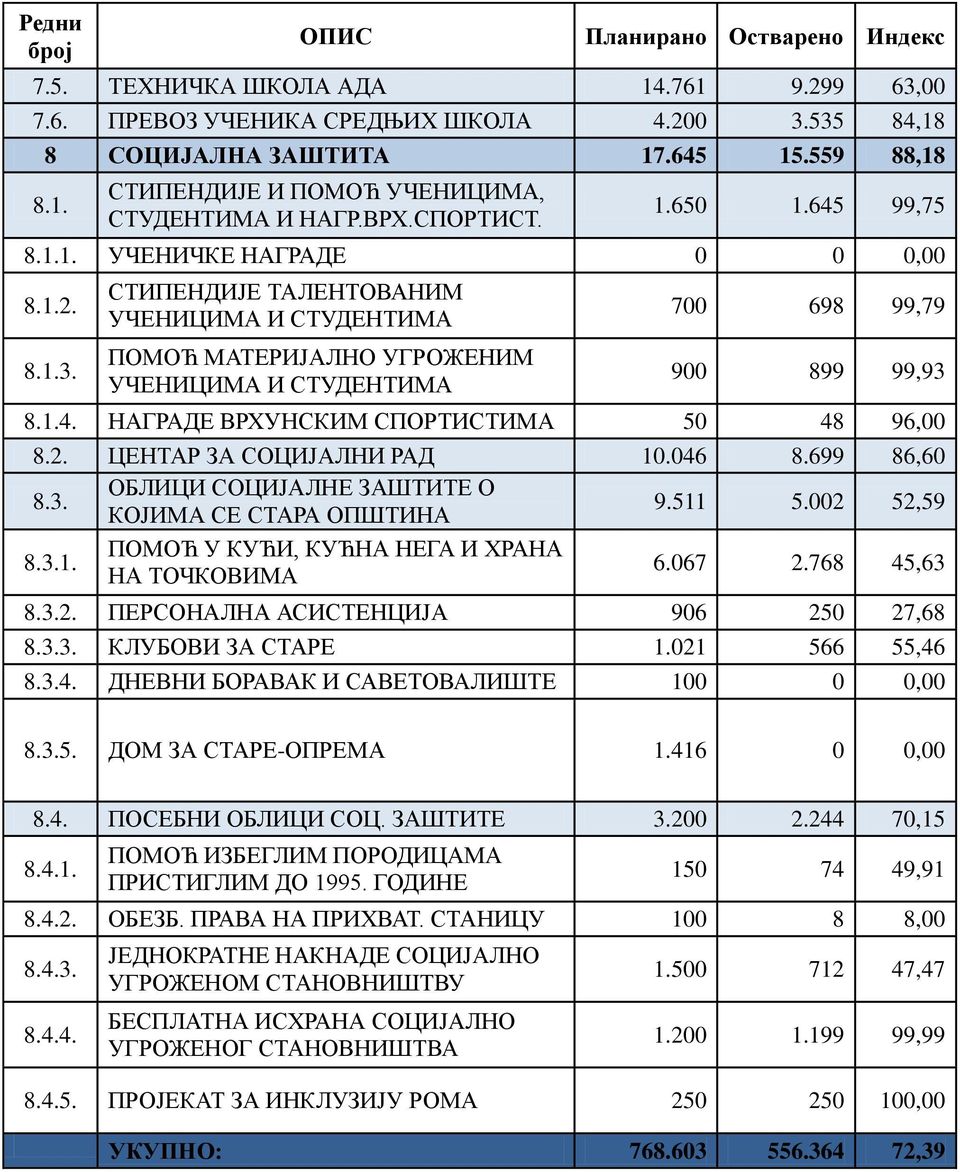 СТИПЕНДИЈЕ ТАЛЕНТОВАНИМ УЧЕНИЦИМА И СТУДЕНТИМА ПОМОЋ МАТЕРИЈАЛНО УГРОЖЕНИМ УЧЕНИЦИМА И СТУДЕНТИМА 700 698 99,79 900 899 99,93 8.1.4. НАГРАДЕ ВРХУНСКИМ СПОРТИСТИМА 50 48 96,00 8.2.