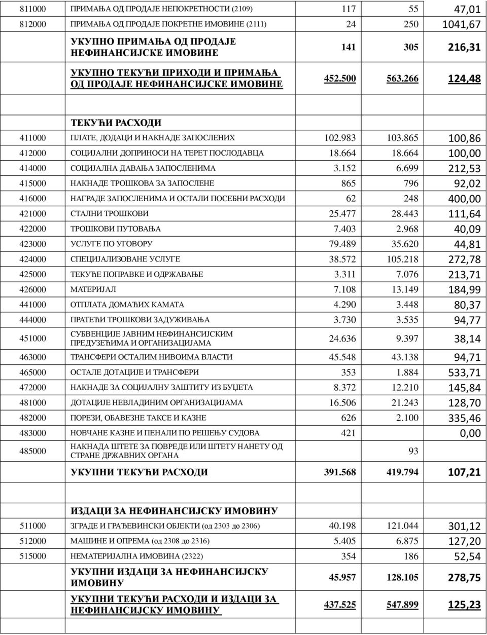 865 100,86 412000 СОЦИЈАЛНИ ДОПРИНОСИ НА ТЕРЕТ ПОСЛОДАВЦА 18.664 18.664 100,00 414000 СОЦИЈАЛНА ДАВАЊА ЗАПОСЛЕНИМА 3.152 6.