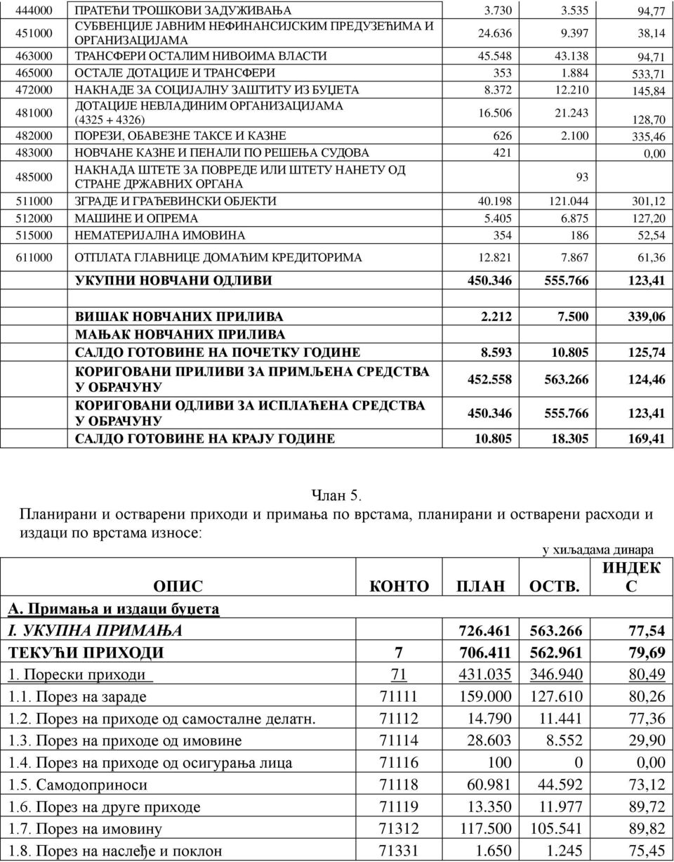 243 (4325 + 4326) 128,70 482000 ПОРЕЗИ, ОБАВЕЗНЕ ТАКСЕ И КАЗНЕ 626 2.