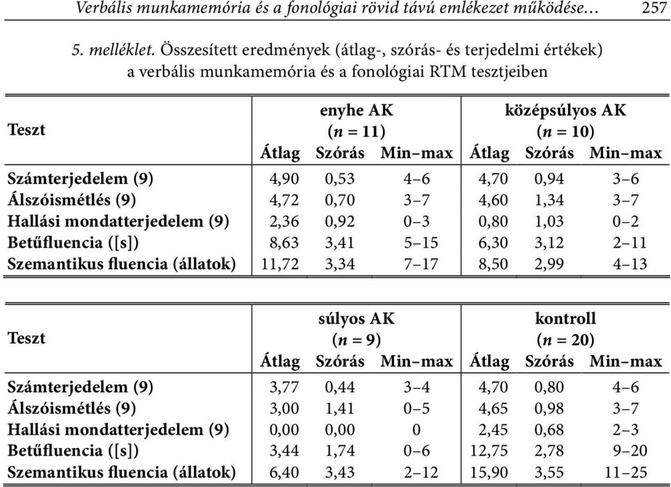 max Számterjedelem (9) 04,90 0,53 4 6 04,70 0,94 3 6 Álszóismétlés (9) 04,72 0,70 3 7 04,60 1,34 3 7 allási mondatterjedelem (9) 02,36 0,92 0 3 00,80 1,03 0 2 Betűfluencia ([s]) 08,63 3,41 05 15