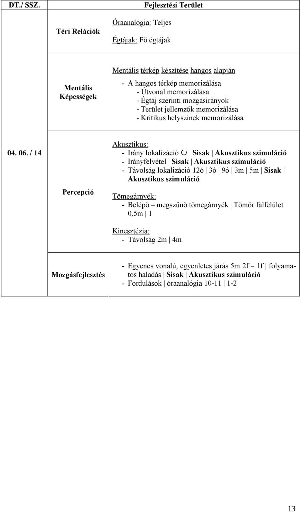 / 14 - Irány lokalizáció Sisak Akusztikus szimuláció - Irányfelvétel Sisak Akusztikus szimuláció - Távolság lokalizáció 12ó 3ó 9ó 3m 5m Sisak