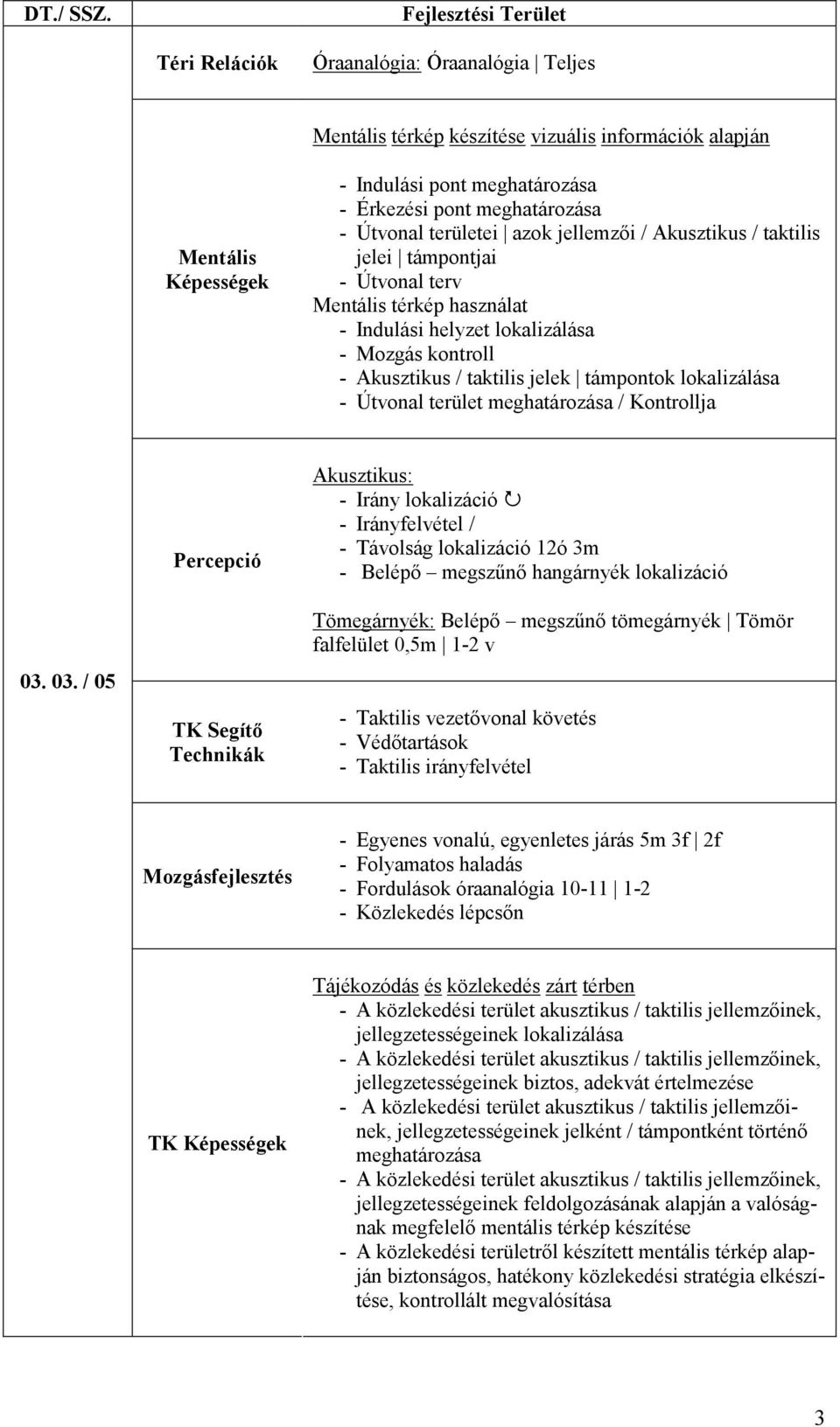 03. / 05 TK Segítő Technikák - Irány lokalizáció - Irányfelvétel / - Távolság lokalizáció 12ó 3m - Belépő megszűnő hangárnyék lokalizáció Tömegárnyék: Belépő megszűnő tömegárnyék Tömör falfelület