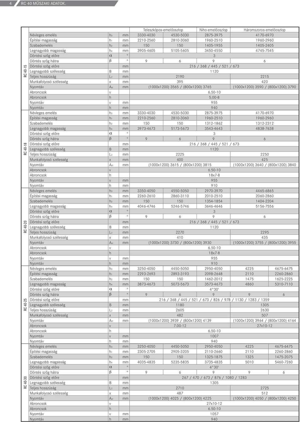 2210-2560 2810-3060 1960-2510 1960-2960 Szabademelés h2 mm 150 150 1405-1955 1405-2405 Legnagyobb magasság h4 mm 3905-4605 5105-5605 3450-4550 4745-7545 Döntési szög előre 3 Döntés szög hátra 9 6 9 6
