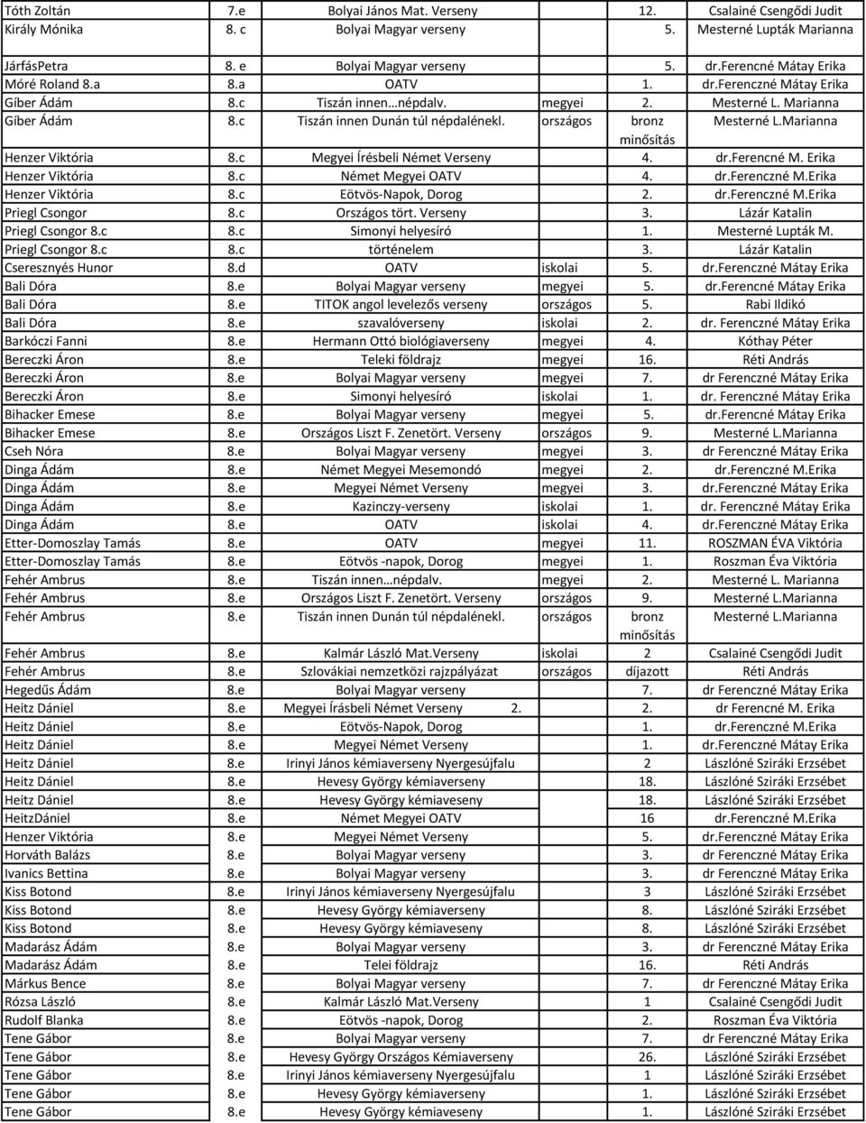 országos bronz Mesterné L.Marianna minősítás Henzer Viktória 8.c Megyei Írésbeli Német Verseny 4. dr.ferencné M. Erika Henzer Viktória 8.c Német Megyei OATV 4. dr.ferenczné M.Erika Henzer Viktória 8.c Eötvös-Napok, Dorog 2.
