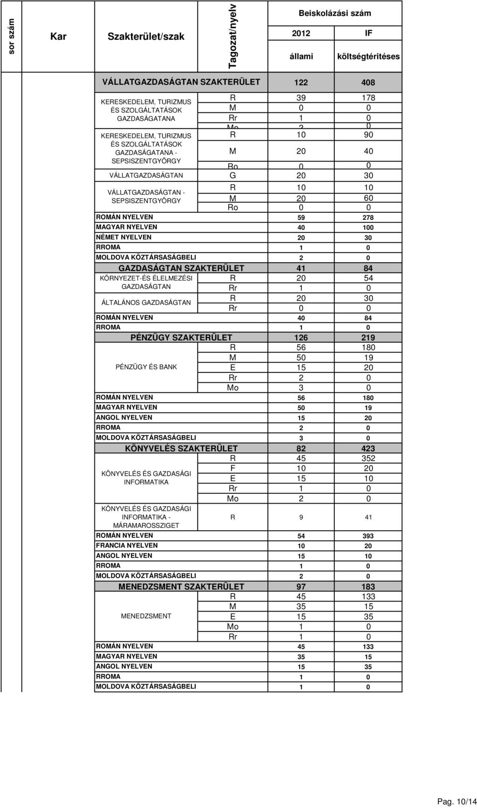 GAZDASÁGTAN R 20 30 Rr 40 84 PÉNZÜGY 126 219 R 56 180 M 50 19 PÉNZÜGY ÉS BANK E 15 20 Rr Mo 56 180 50 19 15 20 KÖNYVELÉS 82 423 R 45 352 F 10 20 KÖNYVELÉS ÉS GAZDASÁGI INFORMATIKA E 15