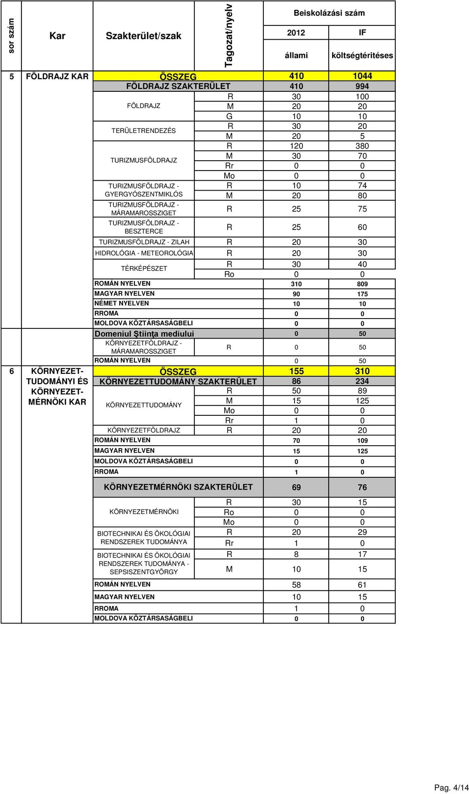 KÖRNYEZETFÖLDRAJZ - MÁRAMAROSSZIGET R 0 50 0 50 155 310 KÖRNYEZETTUDOMÁNY 86 234 R 50 89 KÖRNYEZETTUDOMÁNY M 15 125 Mo Rr KÖRNYEZETFÖLDRAJZ R 20 20 70 109 FÖLDRAJZ FÖLDRAJZ TERÜLETRENDEZÉS