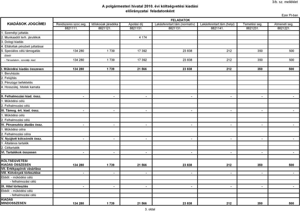 Speciálos célú támogatás 134 280 1 739 17 392 23 838 212 350 500 Ebből: A polgármesteri hivatal 2010. évi költségvetési kiadási előirányzatai feladatonként 3/b. sz. melléklet Társadalom, szociálp.