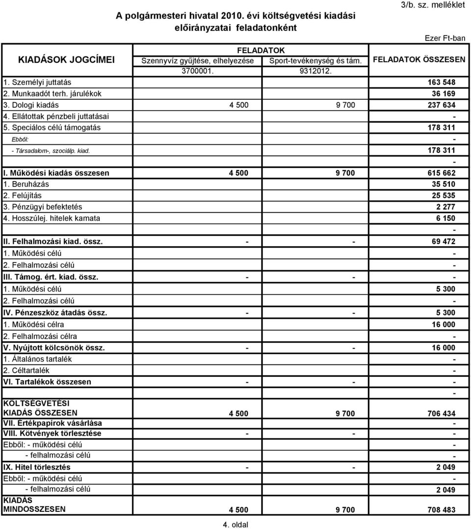 Speciálos célú támogatás 178 311 Ebből: Társadalom, szociálp. kiad. 178 311 I. Működési kiadás 4 500 9 700 615 662 1. Beruházás 35 510 2. Felújítás 25 535 3. Pénzügyi befektetés 2 277 4. Hosszúlej.