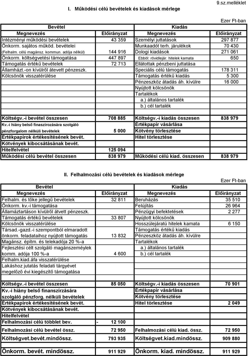 járulékok 70 430 (Felhalm. célú magánsz. kommun. adója nélkül) 144 916 Dologi kiadások 271 061 Önkorm. költségvetési támogatása 447 897 Ebböl: rövidlejár.