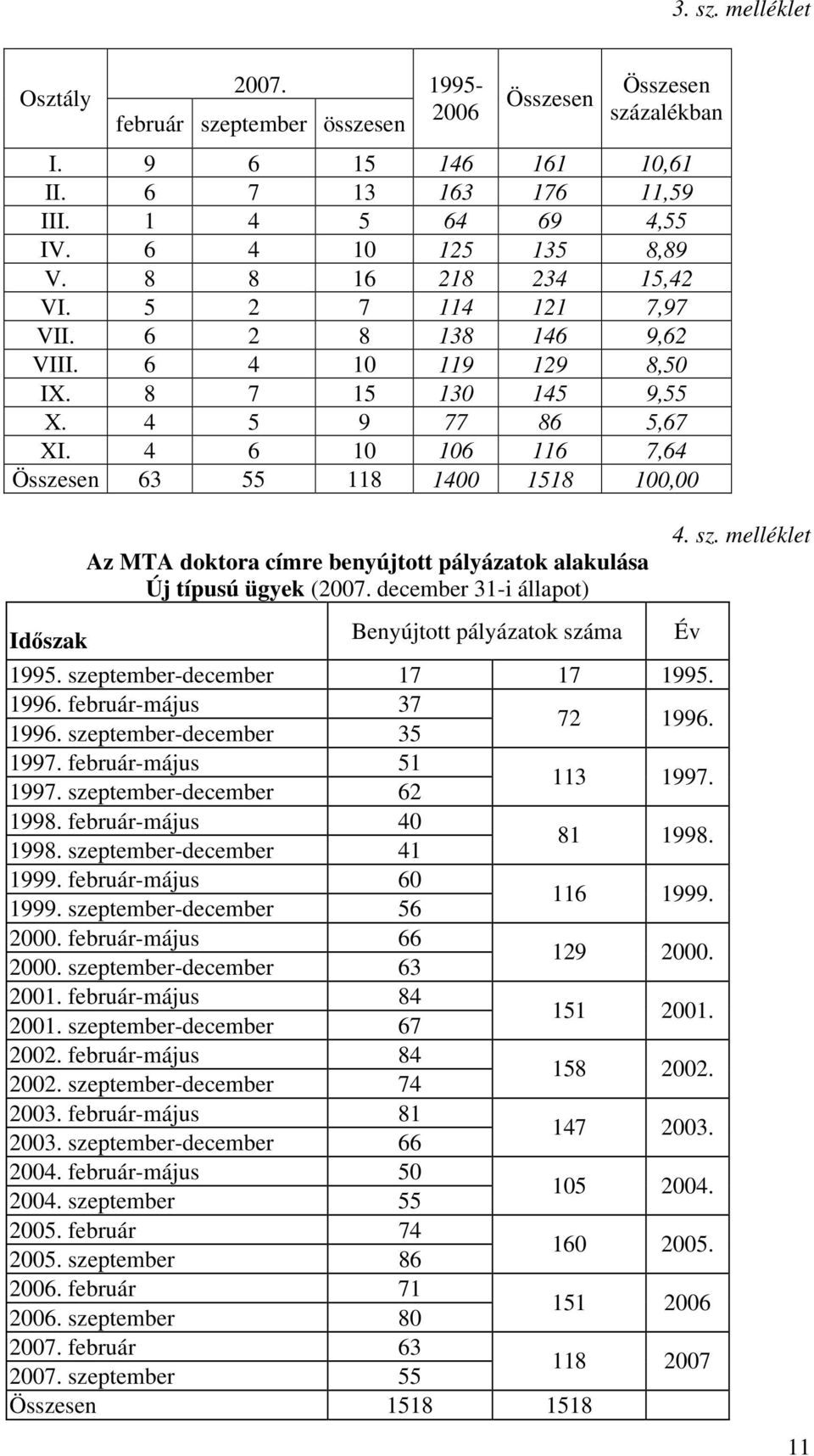 4 6 10 106 116 7,64 Összesen 63 55 118 1400 1518 100,00 Az MTA doktora címre benyújtott pályázatok alakulása Új típusú ügyek (2007. december 31-i állapot) Időszak Benyújtott pályázatok száma Év 1995.