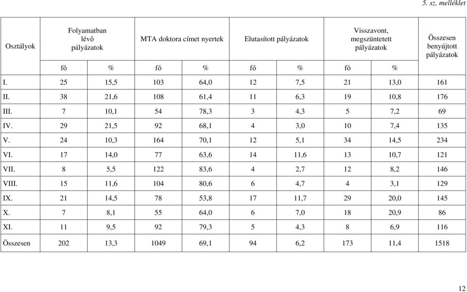 benyújtott pályázatok I. 25 15,5 103 64,0 12 7,5 21 13,0 161 II. 38 21,6 108 61,4 11 6,3 19 10,8 176 III. 7 10,1 54 78,3 3 4,3 5 7,2 69 IV.