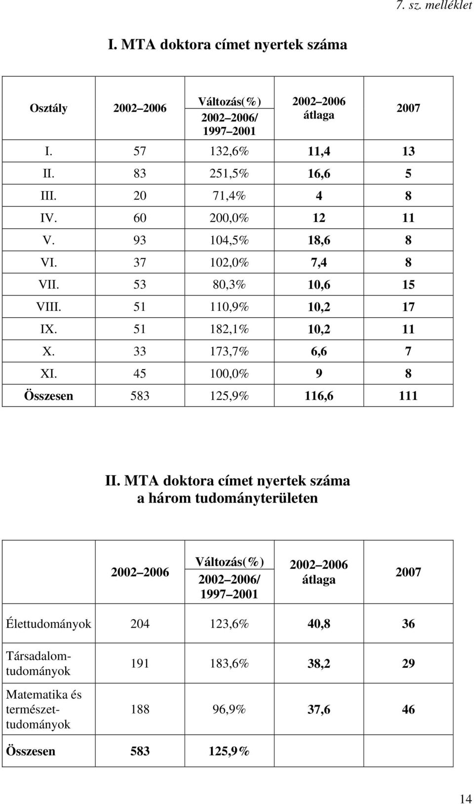 51 182,1% 10,2 11 X. 33 173,7% 6,6 7 XI. 45 100,0% 9 8 2007 Összesen 583 125,9% 116,6 111 II.