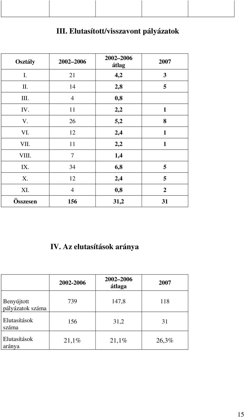 12 2,4 5 XI. 4 0,8 2 Összesen 156 31,2 31 IV.