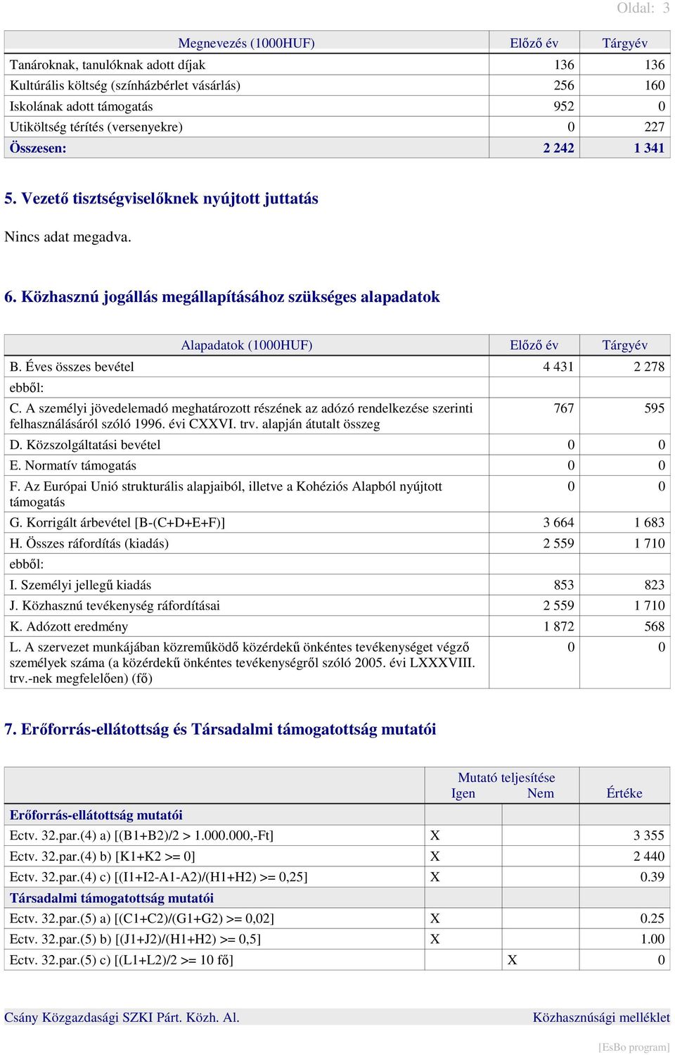 Közhasznú jogállás megállapításához szükséges alapadatok Alapadatok (1000HUF) Előző év Tárgyév B. Éves összes bevétel 4 431 2 278 ebből: C.