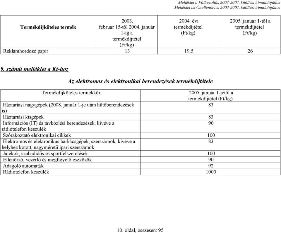 január 1-je után h berendezések 83 is) Háztartási kisgépek 83 Információs (IT) és távközlési berendezések, kivéve a 90 rádiótelefon készülék Szórakoztató elektronikai cikkek 100 Elektromos és