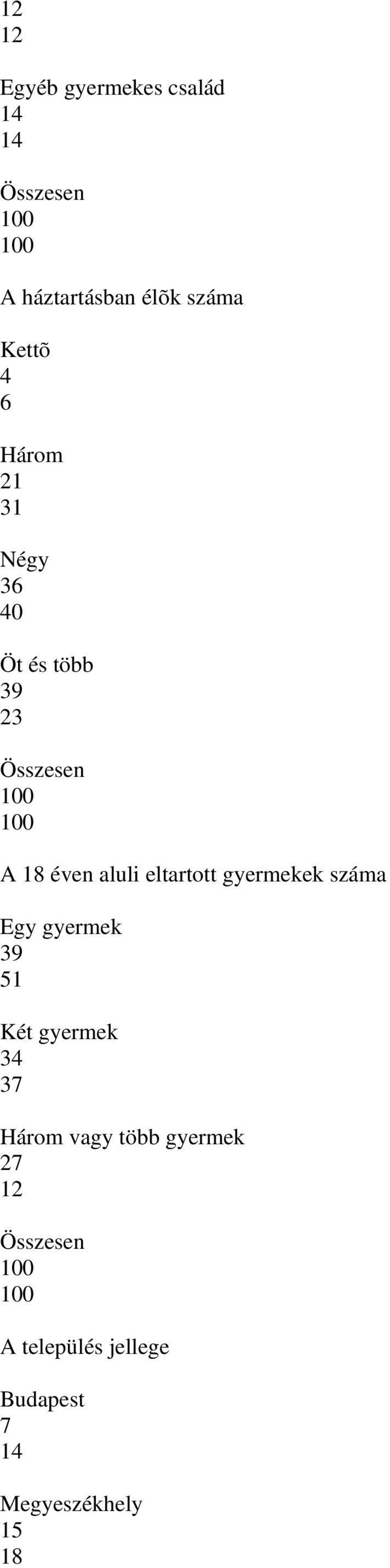 eltartott gyermekek száma Egy gyermek 39 5 Két gyermek 34 37 Három