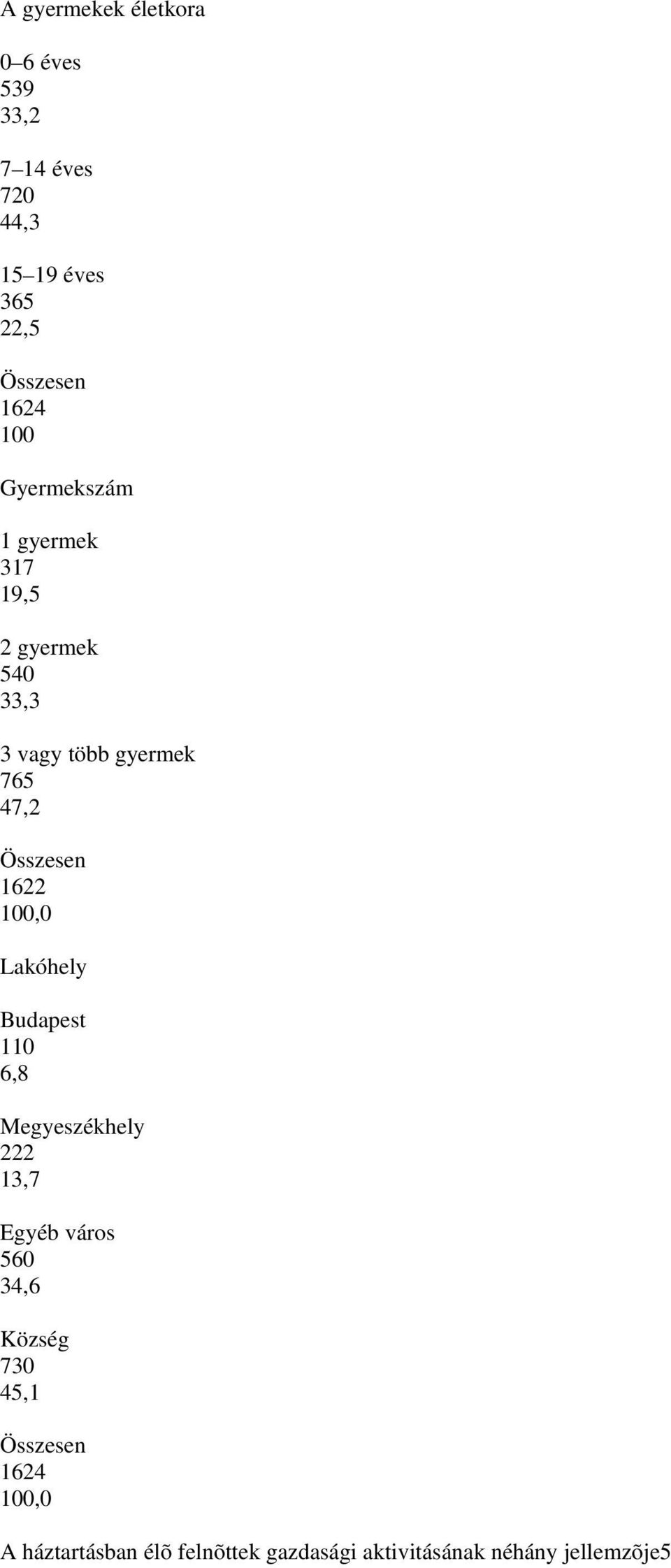 Lakóhely Budapest 0 6,8 Megyeszékhely 3,7 Egyéb város 560 34,6 Község 730